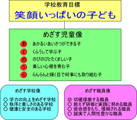 教育目標 長崎市立飽浦小学校 教育目標 長崎市立飽浦小学校